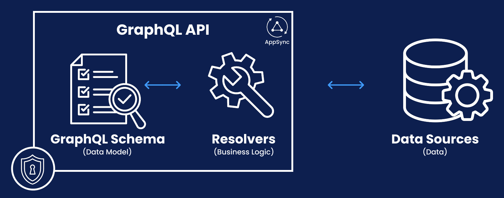 How AWS AppSync Works