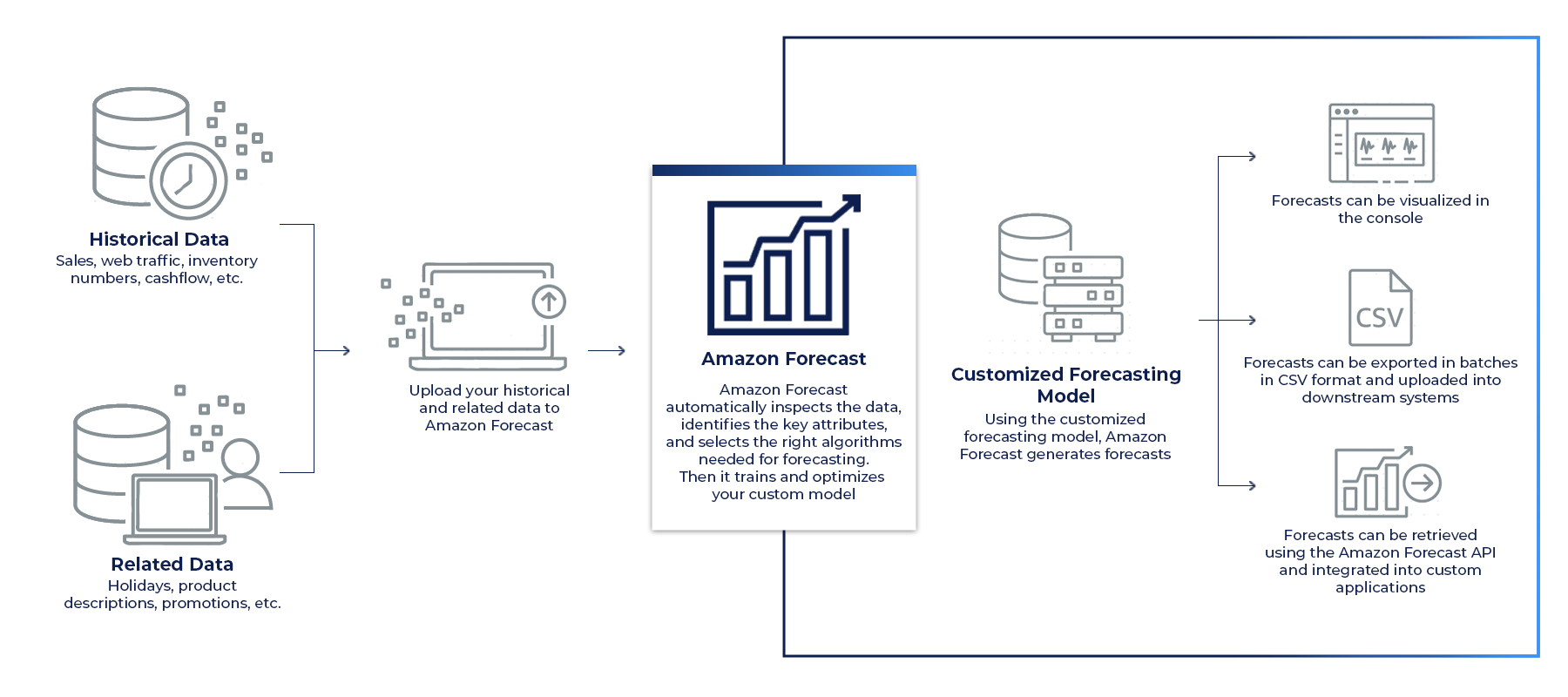 How Does AWS Forecast Work