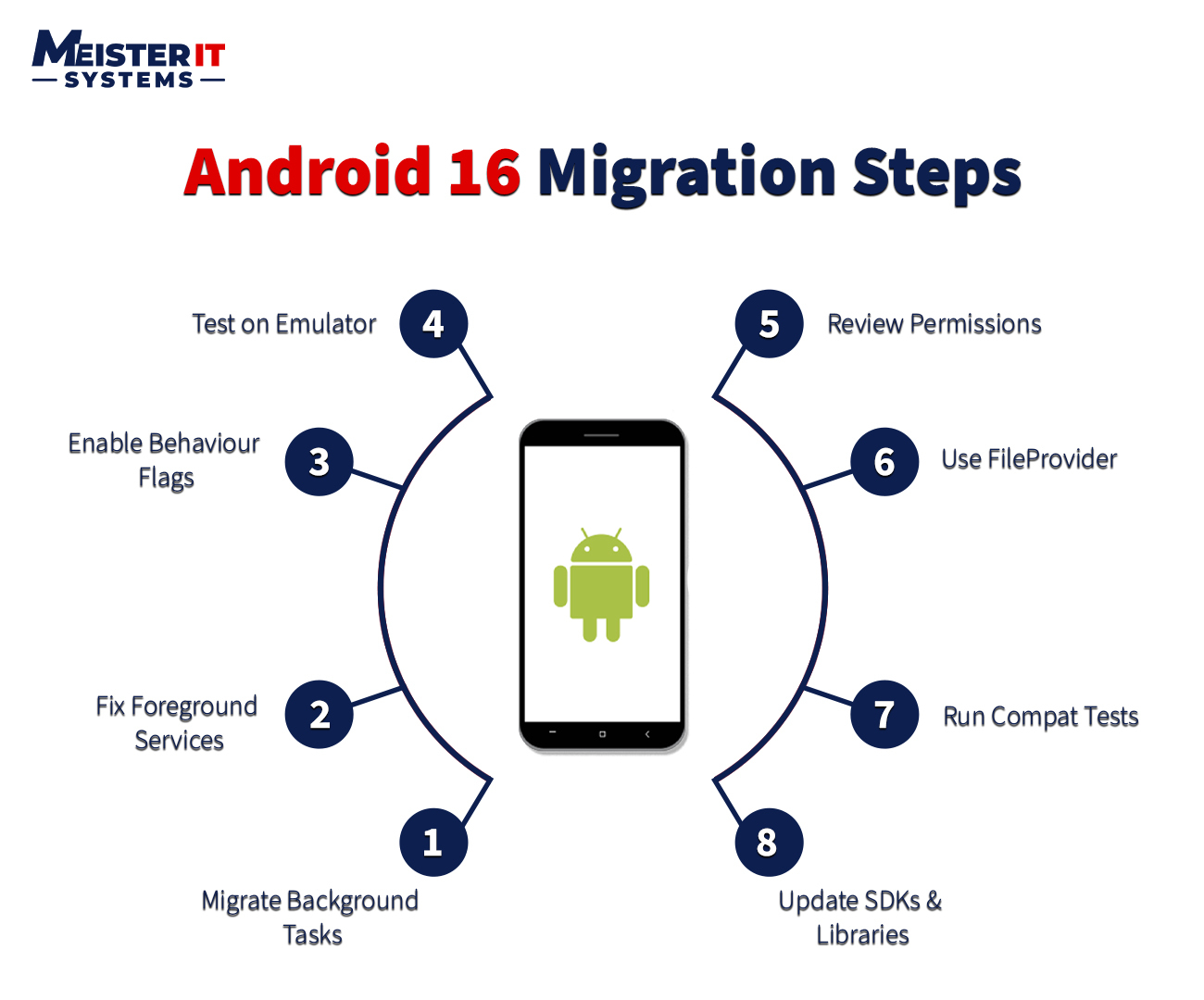 Android16 Migration